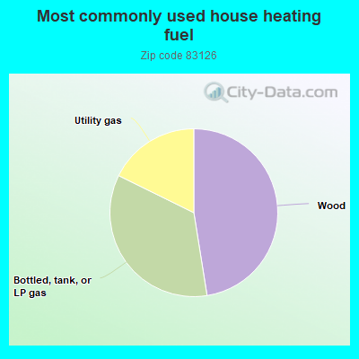 Most commonly used house heating fuel