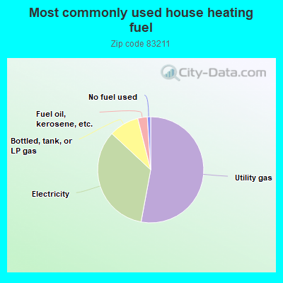 Most commonly used house heating fuel