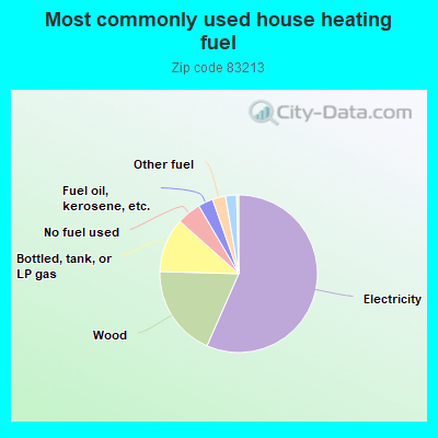 Most commonly used house heating fuel