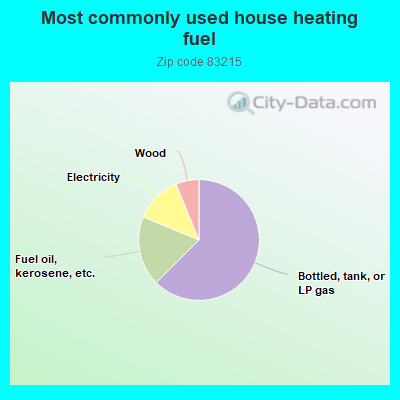 Most commonly used house heating fuel