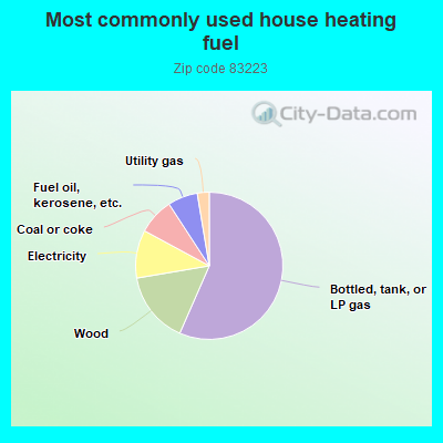 Most commonly used house heating fuel