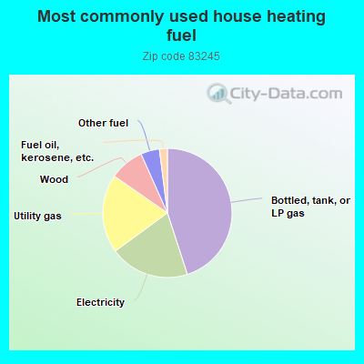 Most commonly used house heating fuel