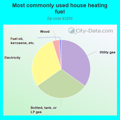 Most commonly used house heating fuel