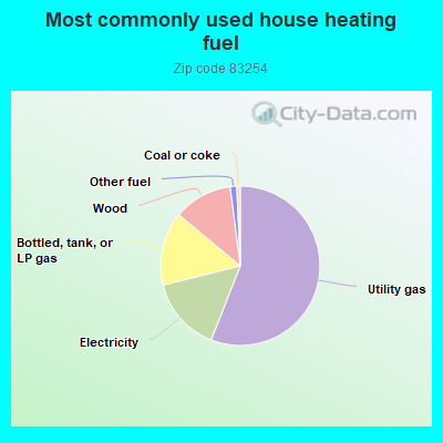 Most commonly used house heating fuel