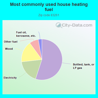 Most commonly used house heating fuel