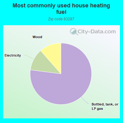 Most commonly used house heating fuel