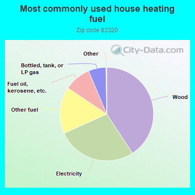 Most commonly used house heating fuel