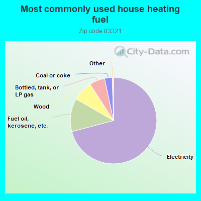 Most commonly used house heating fuel