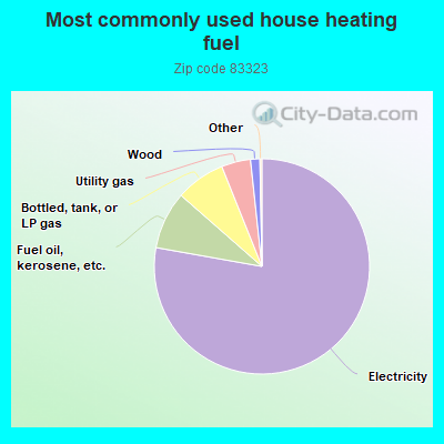 Most commonly used house heating fuel