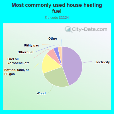 Most commonly used house heating fuel