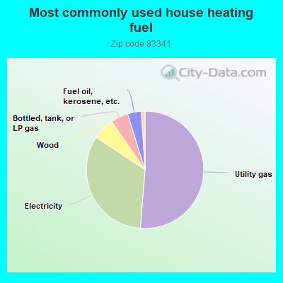 Most commonly used house heating fuel