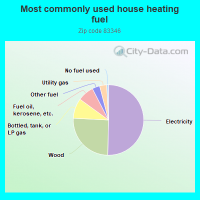 Most commonly used house heating fuel