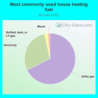 Most commonly used house heating fuel