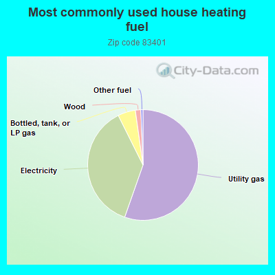 Most commonly used house heating fuel