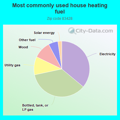 Most commonly used house heating fuel