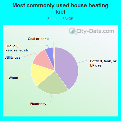 Most commonly used house heating fuel