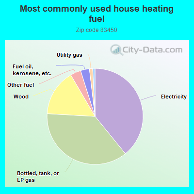 Most commonly used house heating fuel