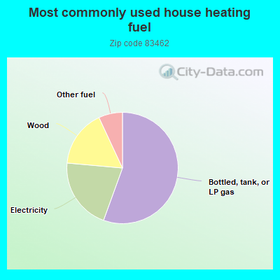 Most commonly used house heating fuel