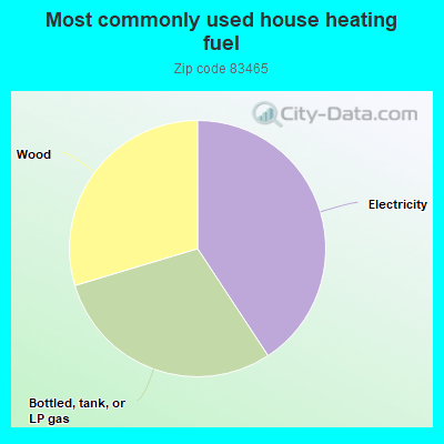 Most commonly used house heating fuel