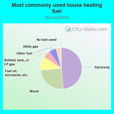 Most commonly used house heating fuel