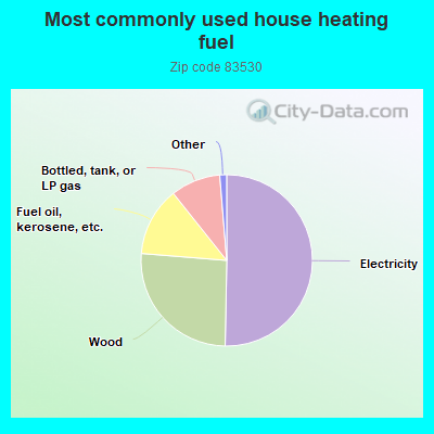 Most commonly used house heating fuel