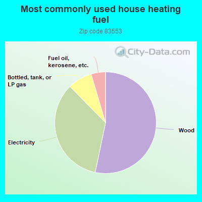 Most commonly used house heating fuel