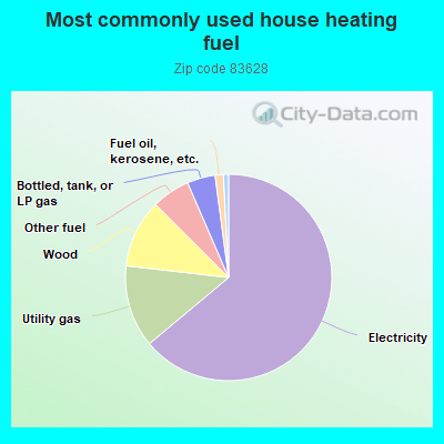 Most commonly used house heating fuel