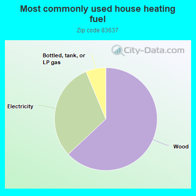 Most commonly used house heating fuel