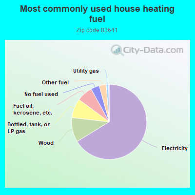 Most commonly used house heating fuel