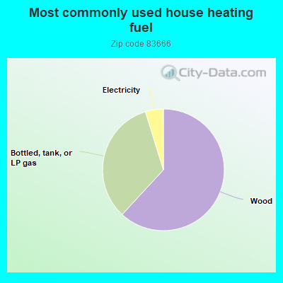 Most commonly used house heating fuel