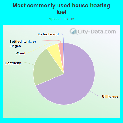 Most commonly used house heating fuel