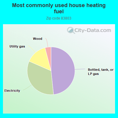 Most commonly used house heating fuel