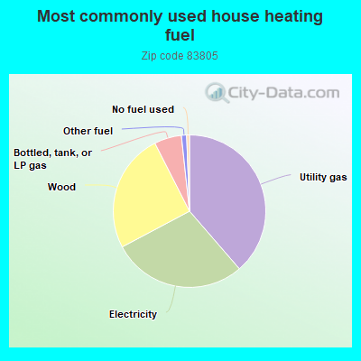 Most commonly used house heating fuel