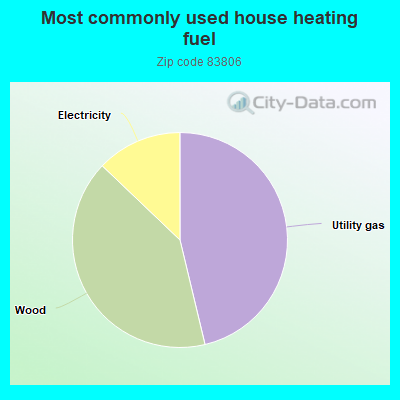 Most commonly used house heating fuel