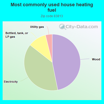 Most commonly used house heating fuel