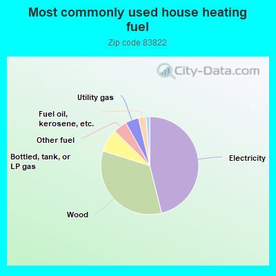 Most commonly used house heating fuel