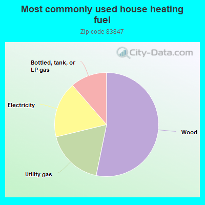 Most commonly used house heating fuel