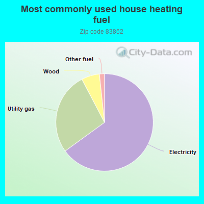 Most commonly used house heating fuel