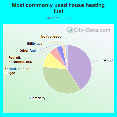 Most commonly used house heating fuel