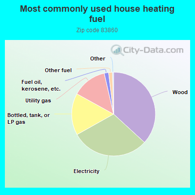 Most commonly used house heating fuel