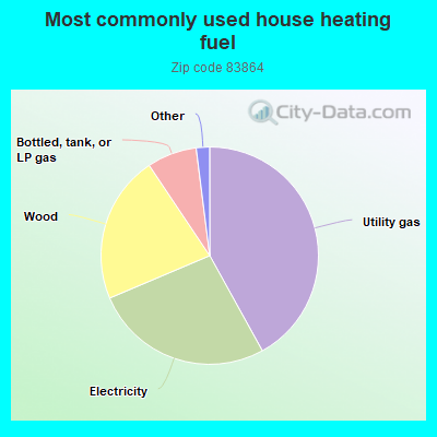 Most commonly used house heating fuel