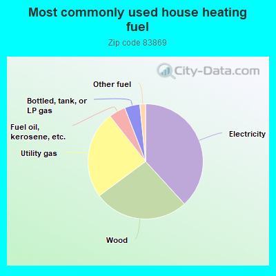 Most commonly used house heating fuel