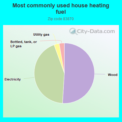 Most commonly used house heating fuel