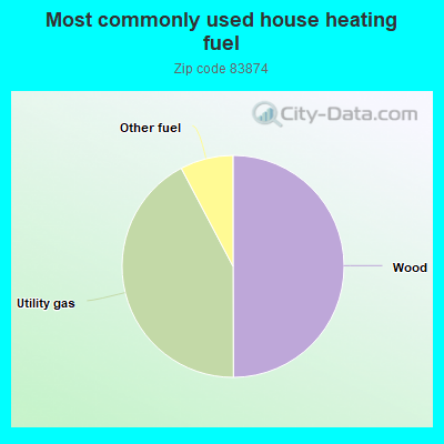 Most commonly used house heating fuel