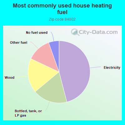 Most commonly used house heating fuel