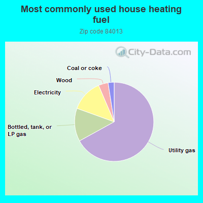 Most commonly used house heating fuel