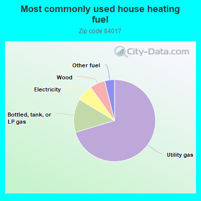 Most commonly used house heating fuel