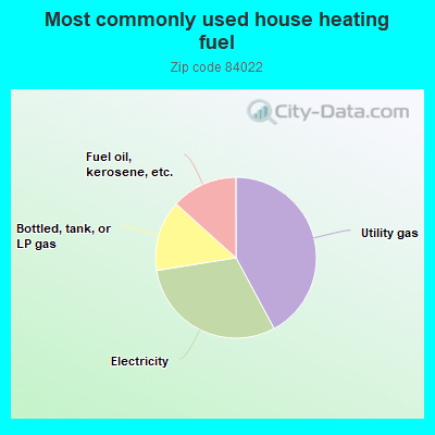 Most commonly used house heating fuel