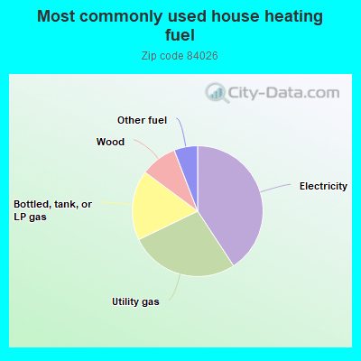 Most commonly used house heating fuel