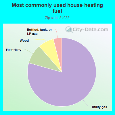 Most commonly used house heating fuel